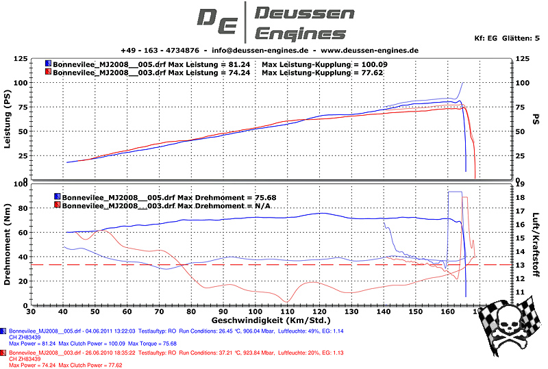 Dynorun vom FT2011 vs TRIDAYs2010